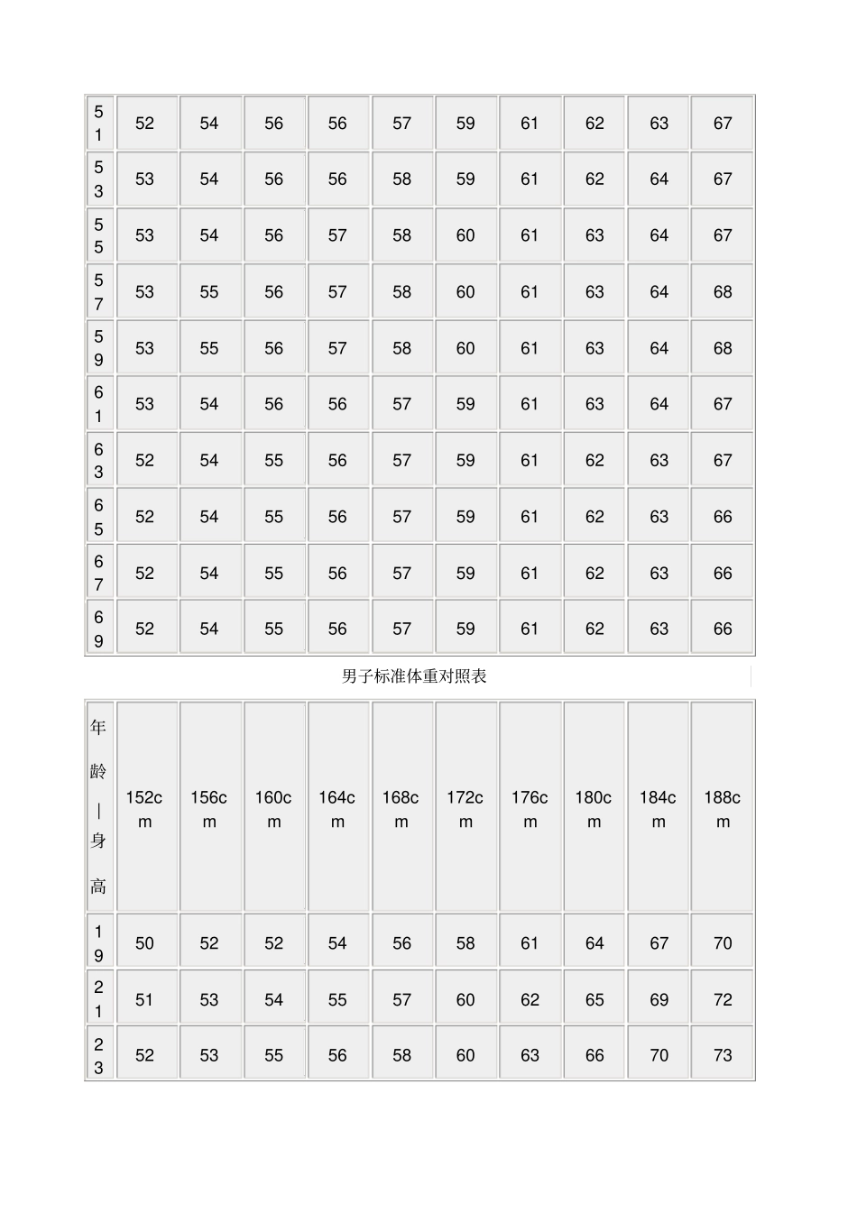 成人身高体重参考表_第3页