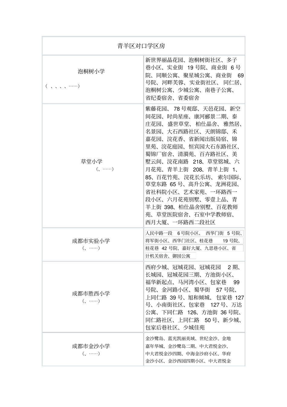 成都各区学区房的的划分2014_第1页