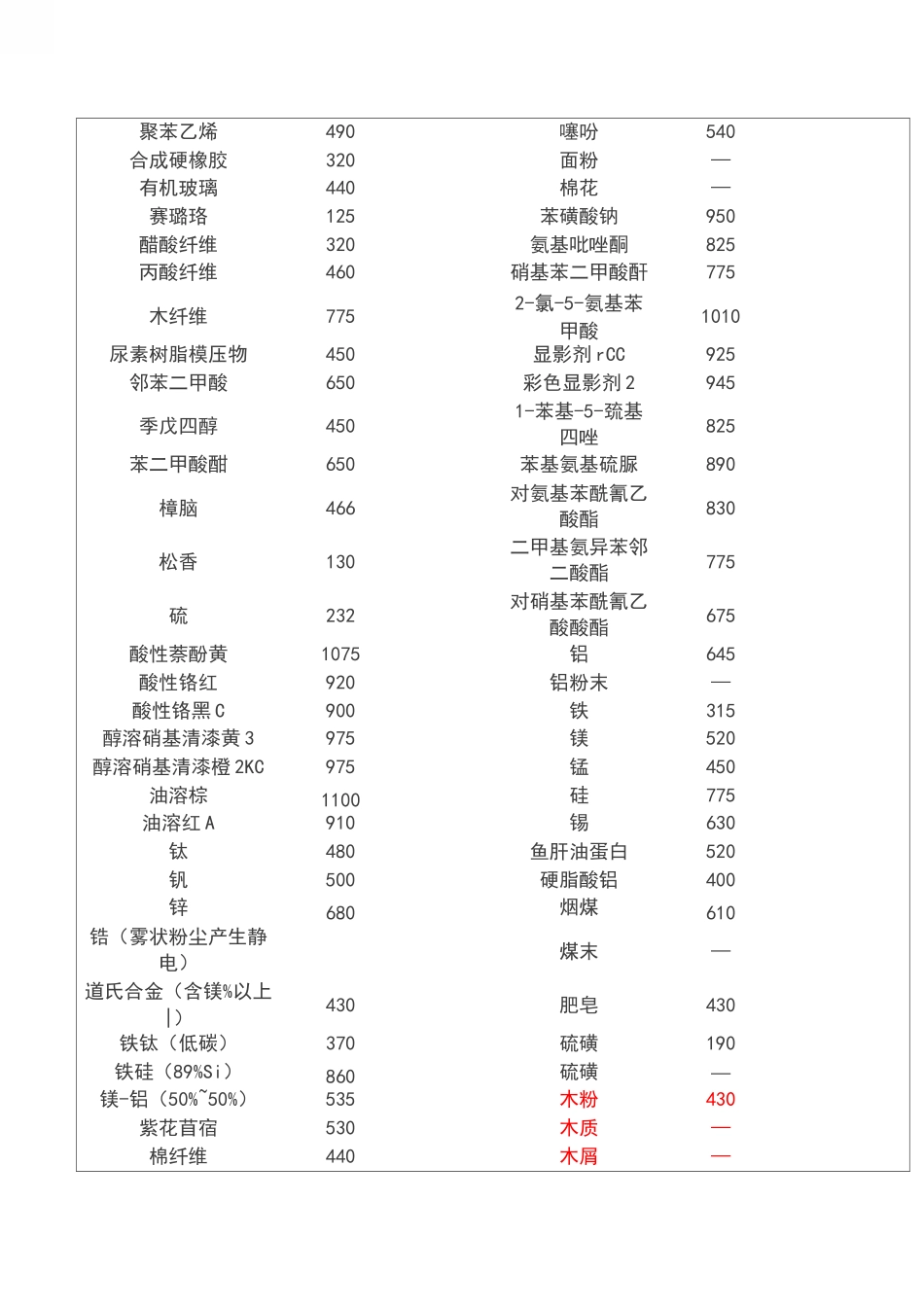 粉尘爆炸极限及燃点_第2页