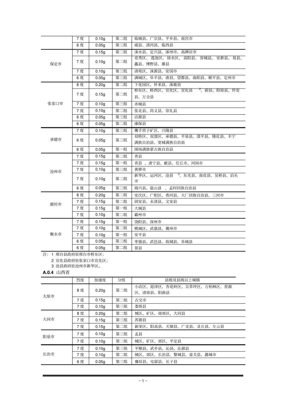 我国主要城镇抗震设防烈度、设计基本地震加速度和设计地震分组讲解_第2页