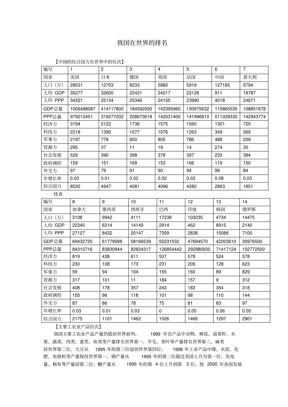 我国在世界的排名_第1页