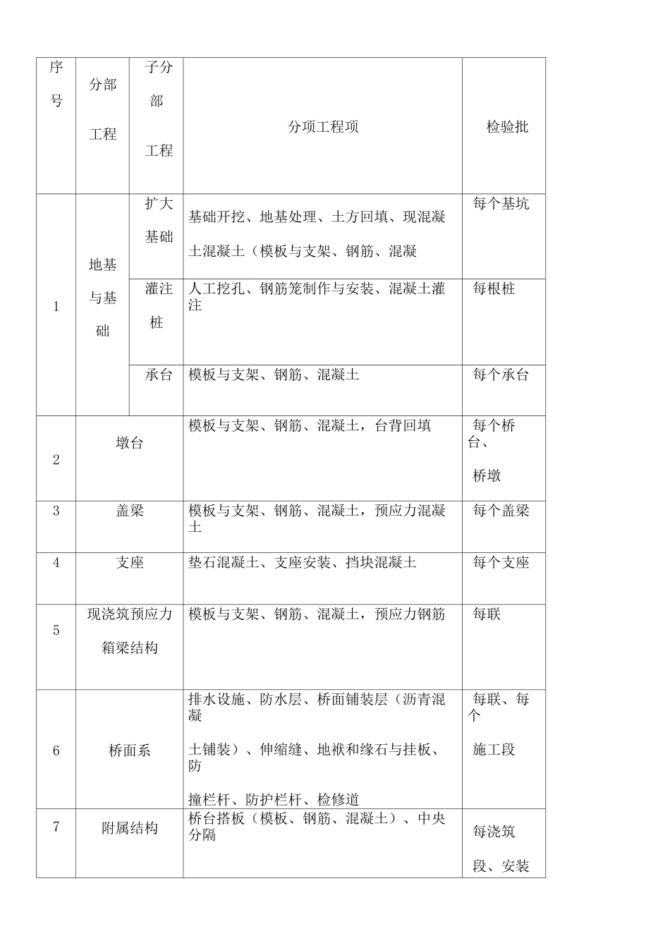 市政项目工程划分_第2页