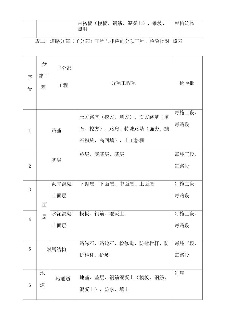市政项目工程划分_第3页