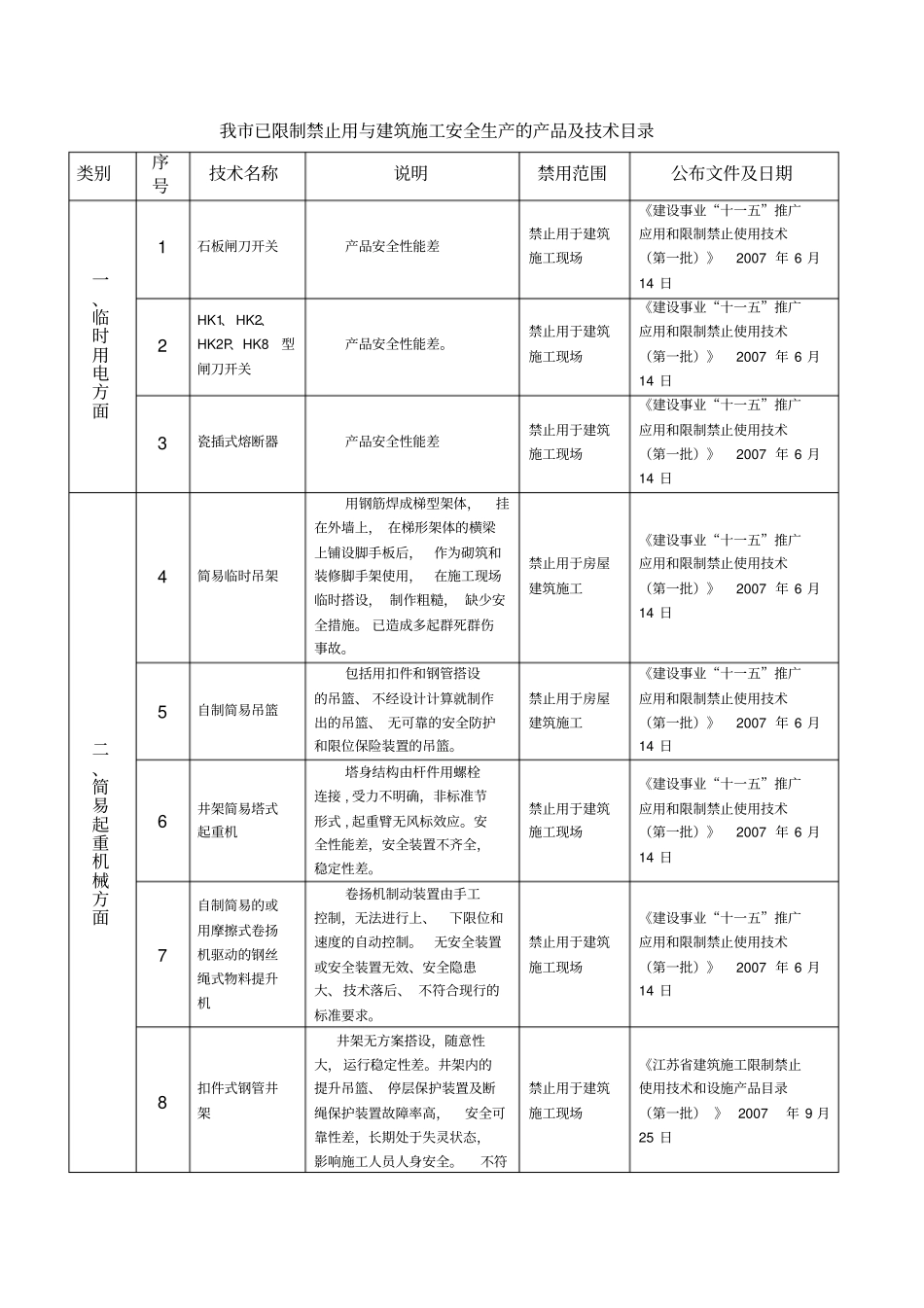 我已限制禁止用与建筑施工安全生产的产品及技术目录-_第1页