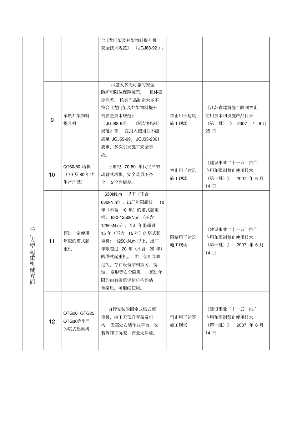 我已限制禁止用与建筑施工安全生产的产品及技术目录-_第2页