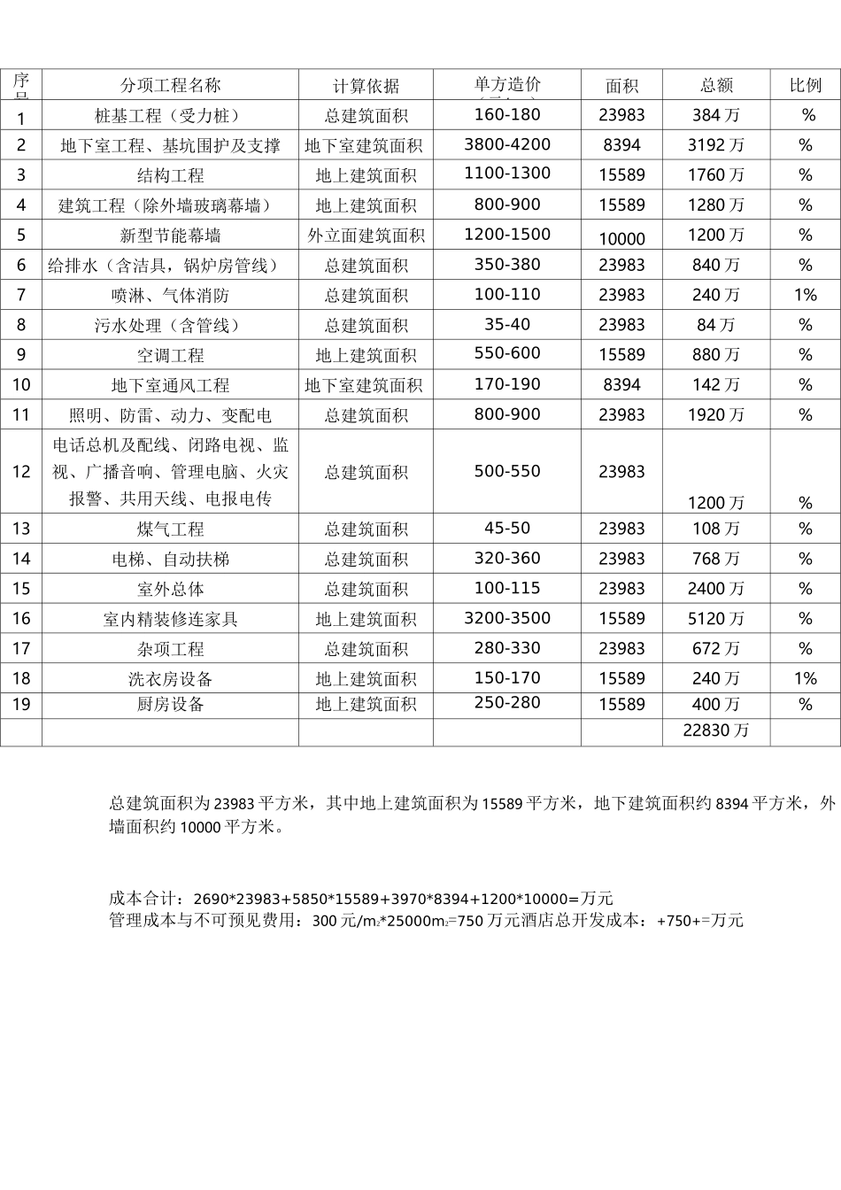 五星级酒店总投资估算表及其投资占比_第3页