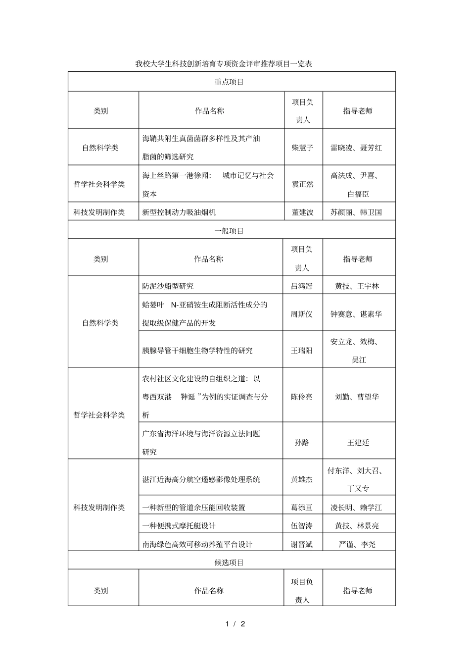 我校大学生科技创新培育专项资金评审推荐项目一览表_第1页