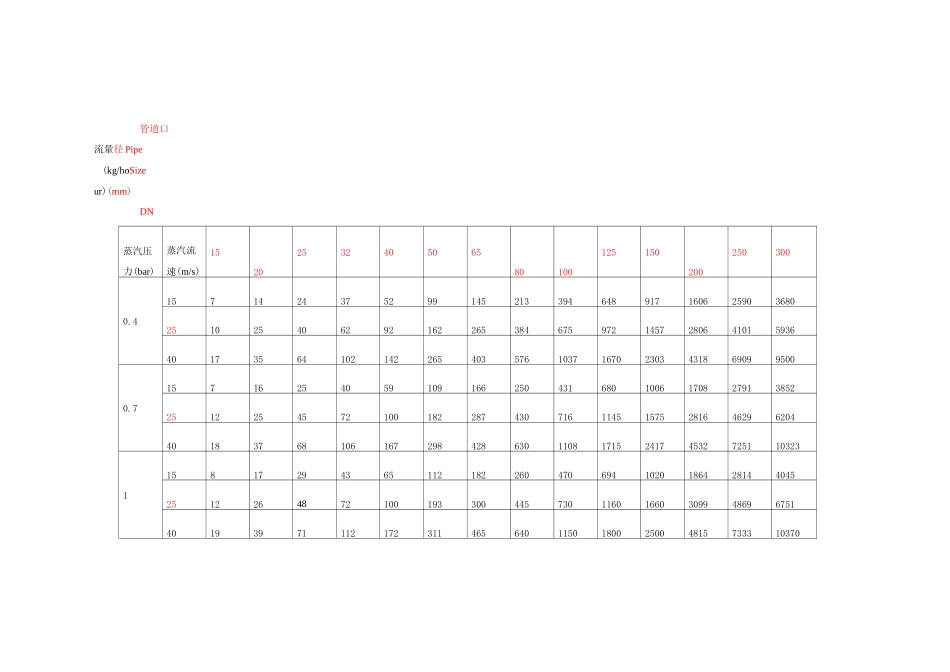 蒸汽压力流速_流量管径关系_第1页