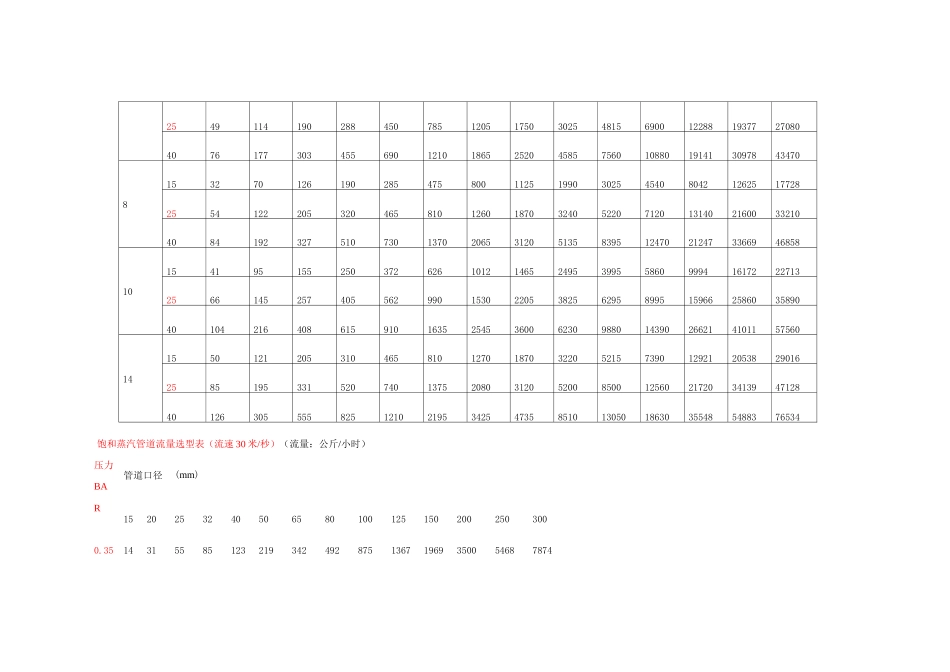 蒸汽压力流速_流量管径关系_第3页