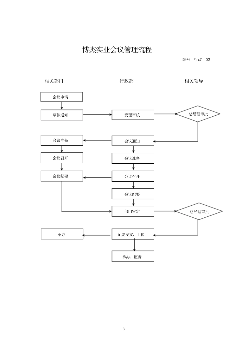 房地产企业管理流程全套_第3页