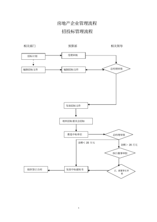 房地产企业管理流程全套