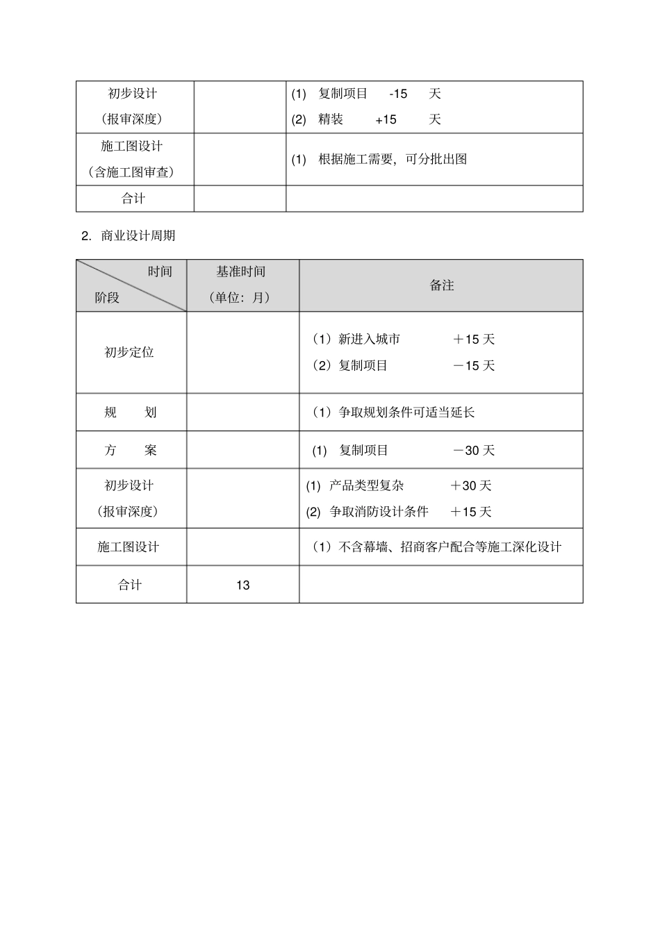 房地产企业项目开发基准及标准工期_第3页