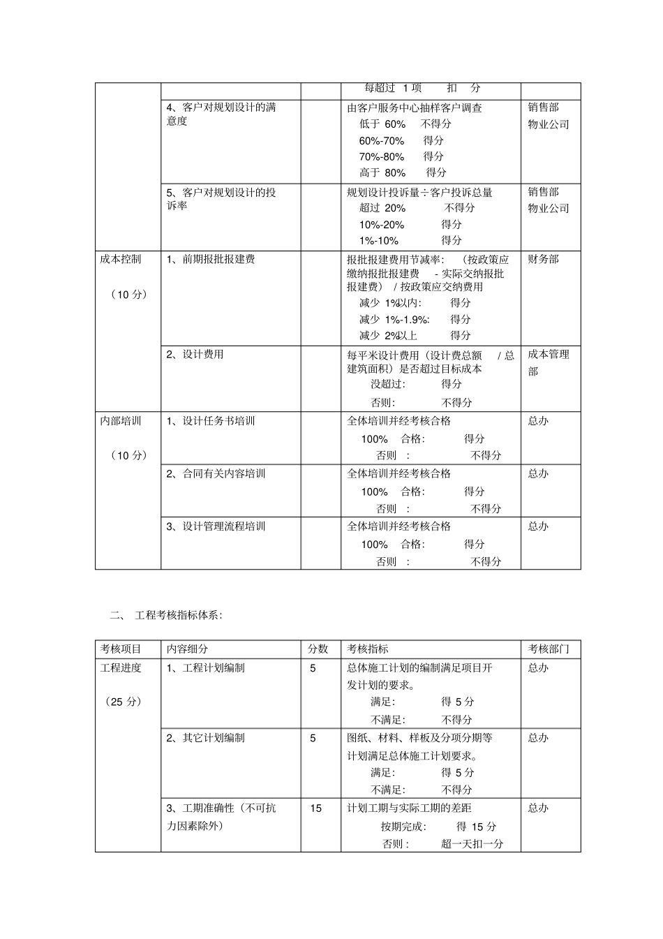 房地产公司三大专业考核指标系统_第2页