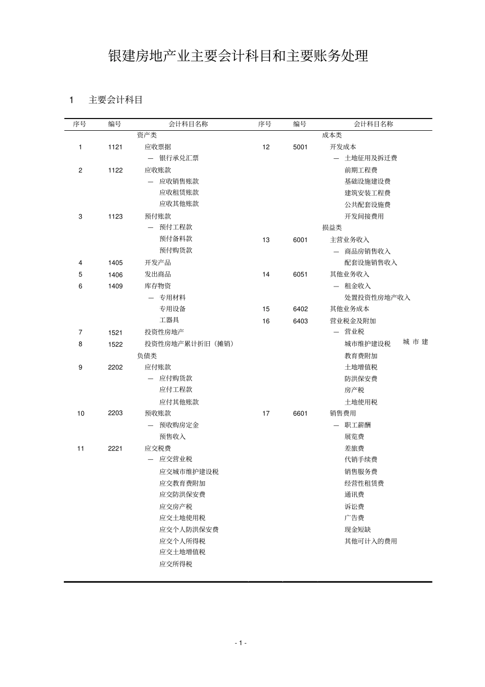 房地产公司主要会计科目和主要账务处理1_第1页