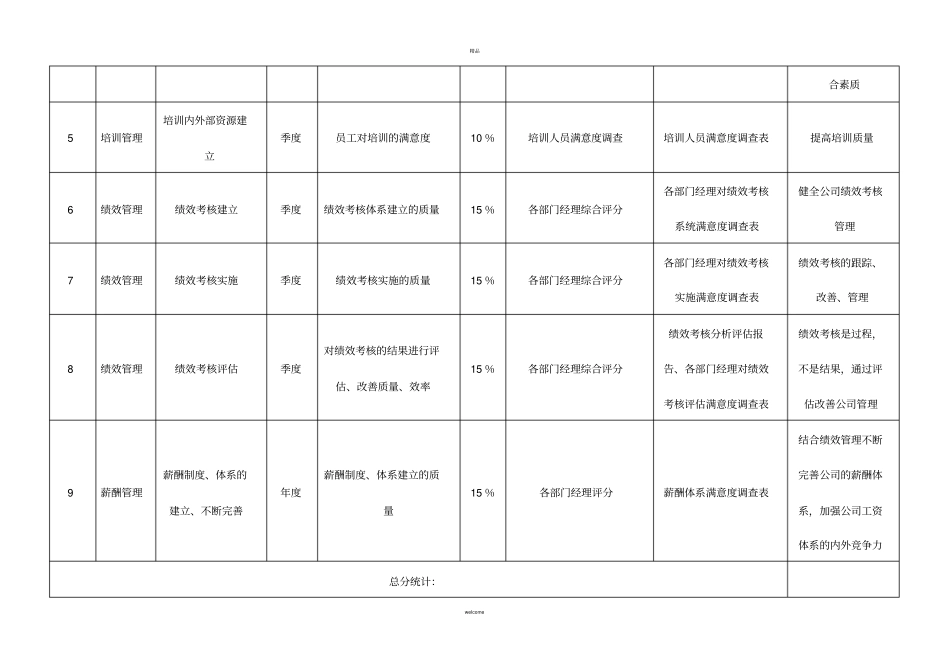 房地产公司各岗位绩效考核指标表_第3页