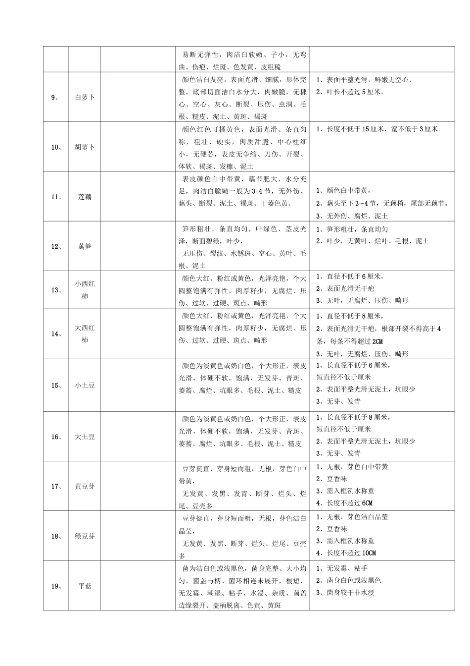厨房原料验收规范_第3页