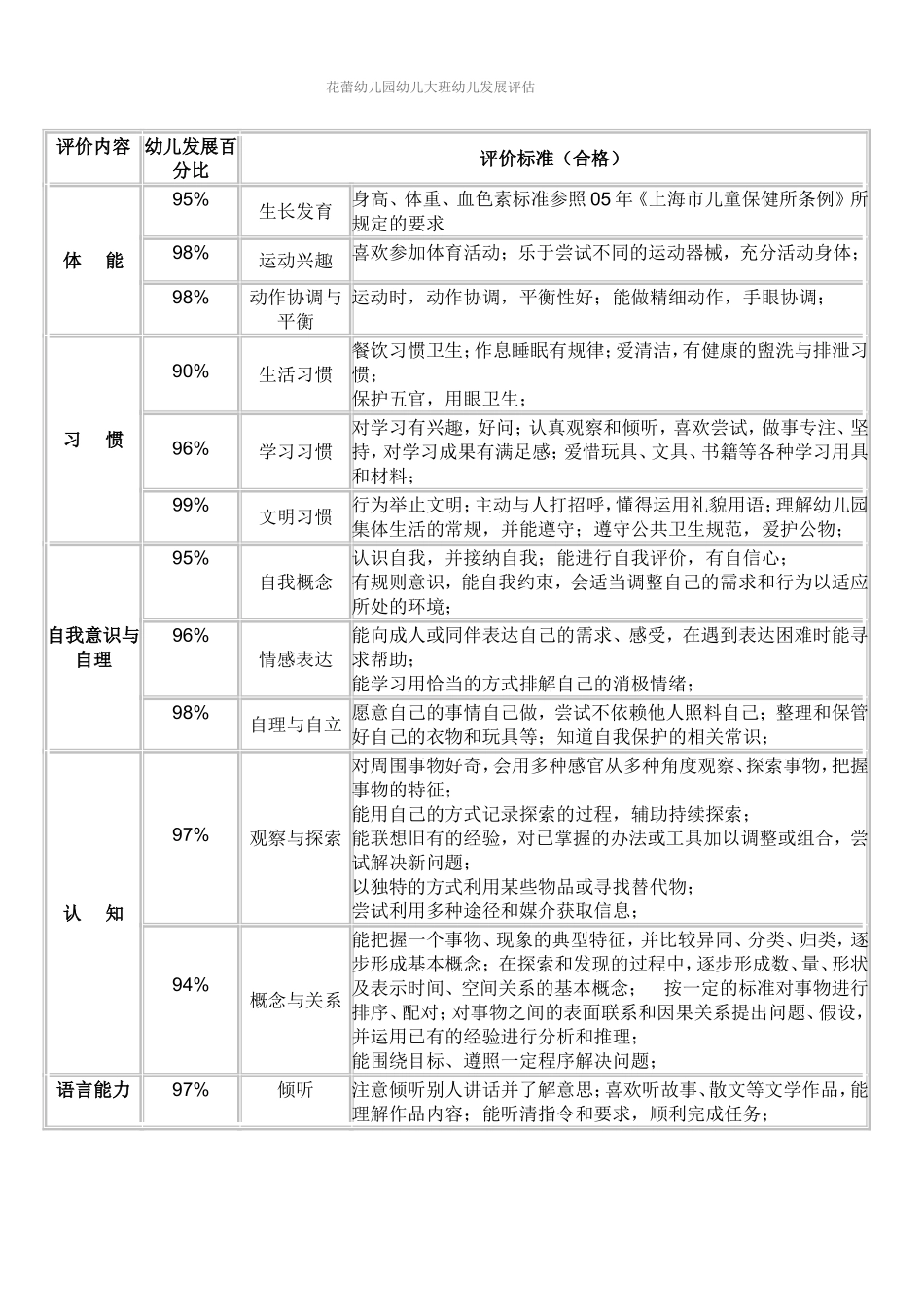 幼儿园大班幼儿发展评价表_第1页