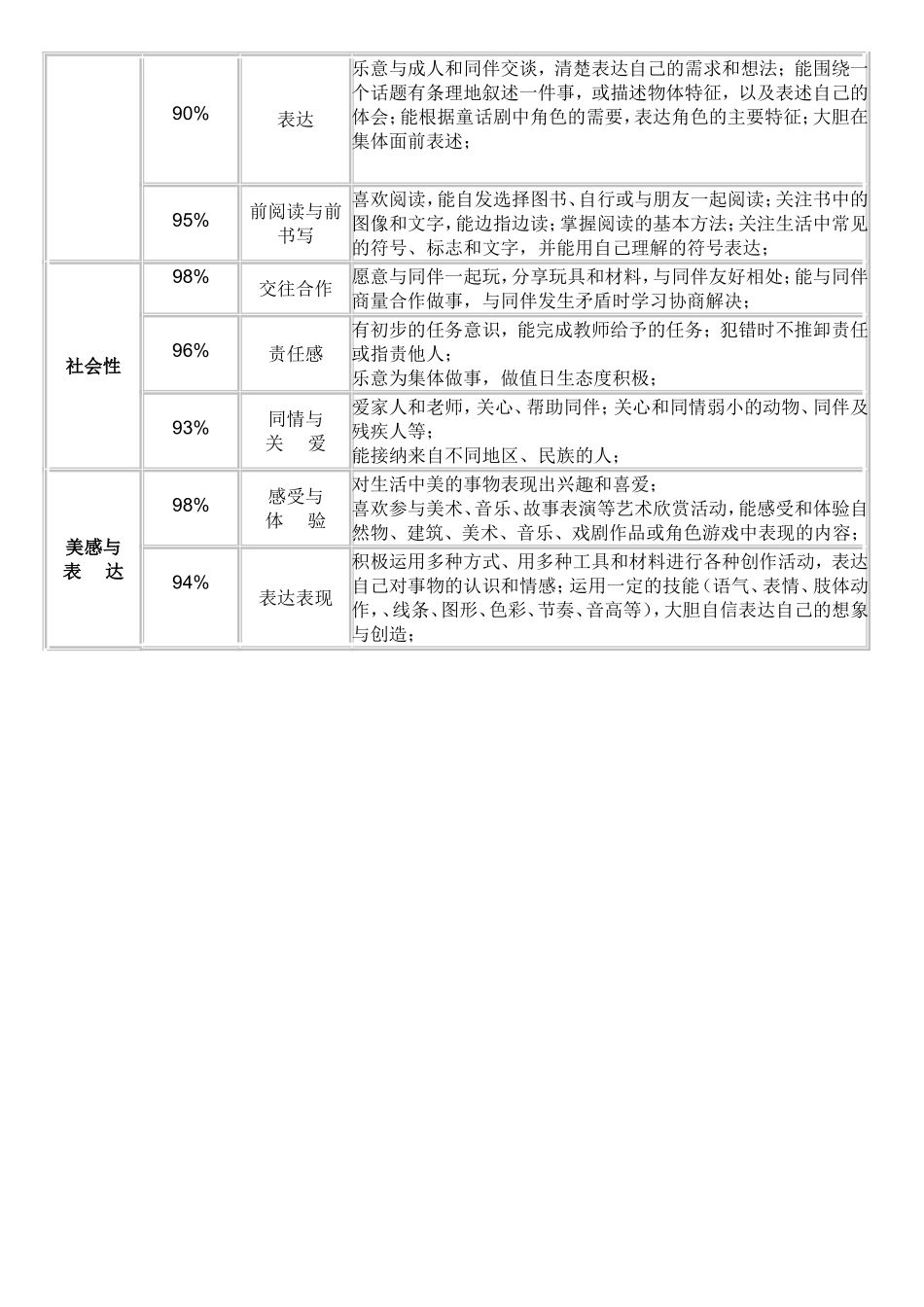 幼儿园大班幼儿发展评价表_第2页