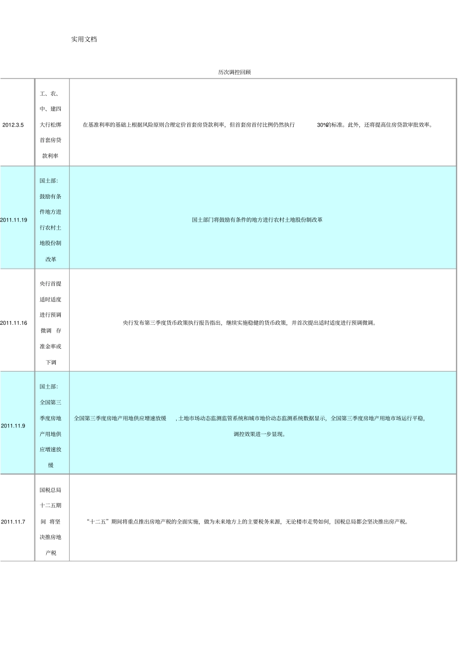 房地产历次调控回顾_第1页