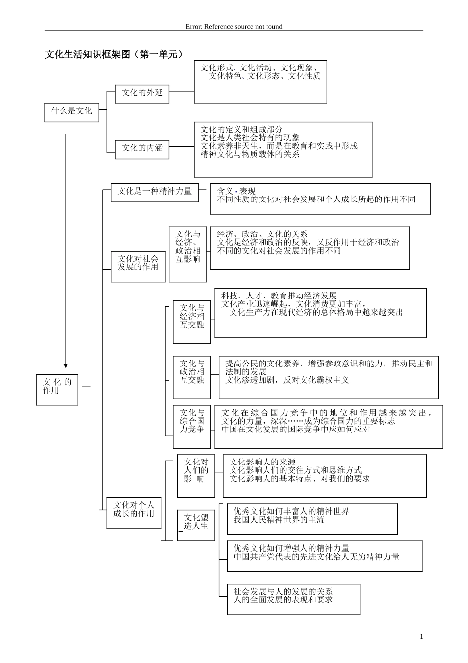2014高考政治_文化生活知识结构图_第1页