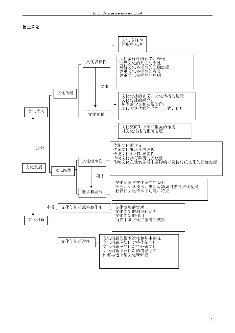 2014高考政治_文化生活知识结构图_第2页