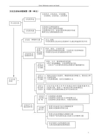 2014高考政治_文化生活知识结构图
