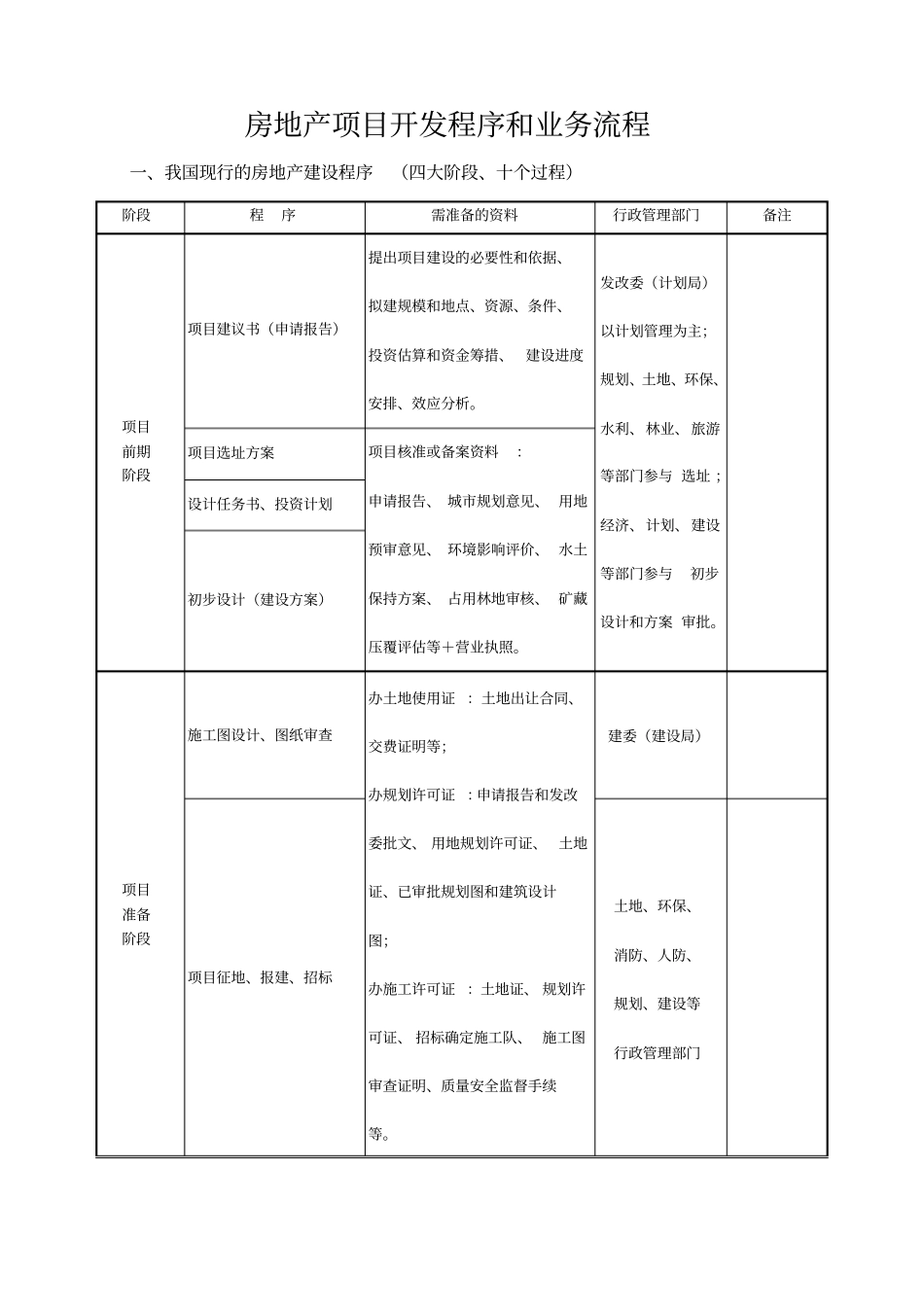 房地产开发公司工作流程汇总表_第1页