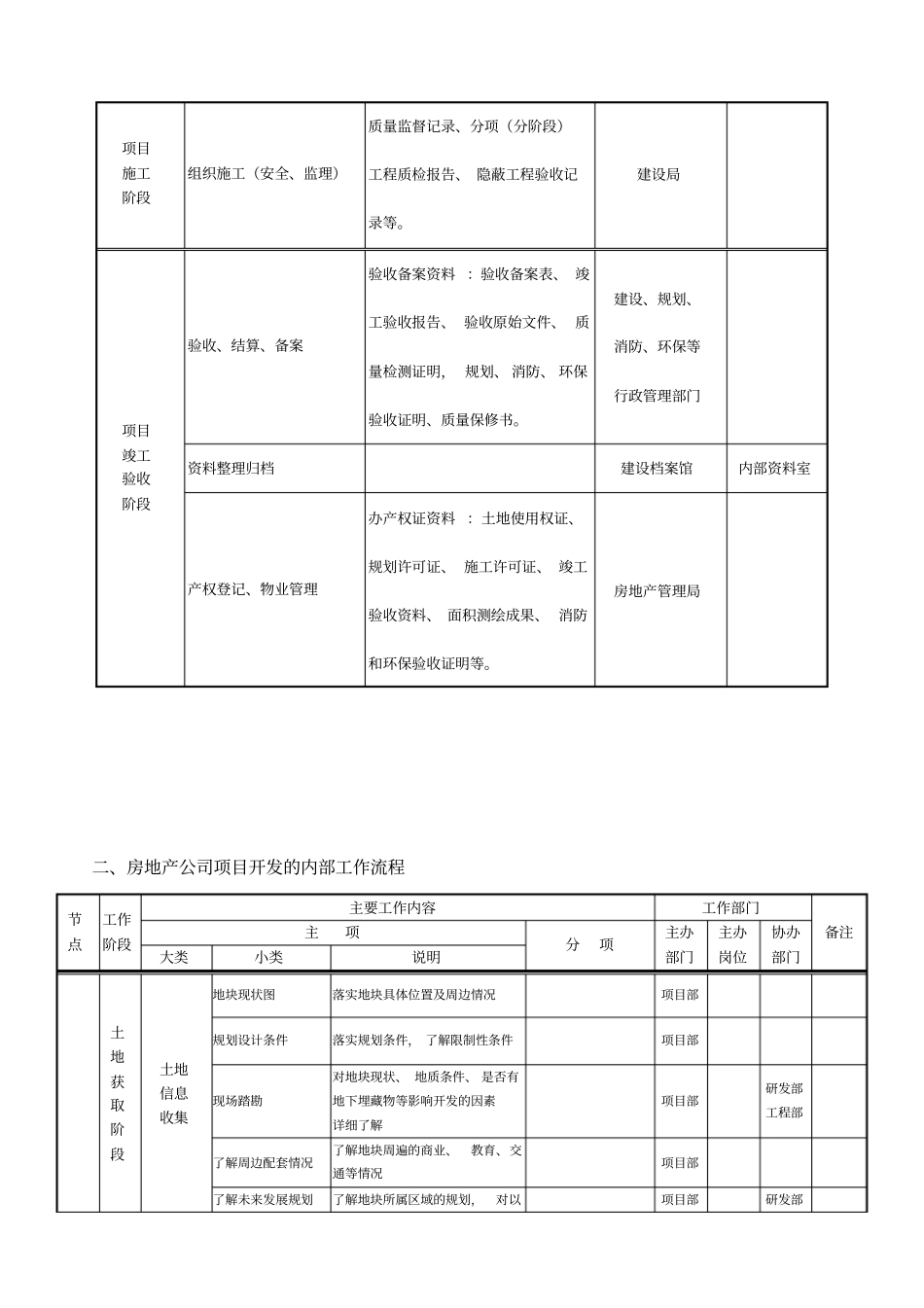 房地产开发公司工作流程汇总表_第2页