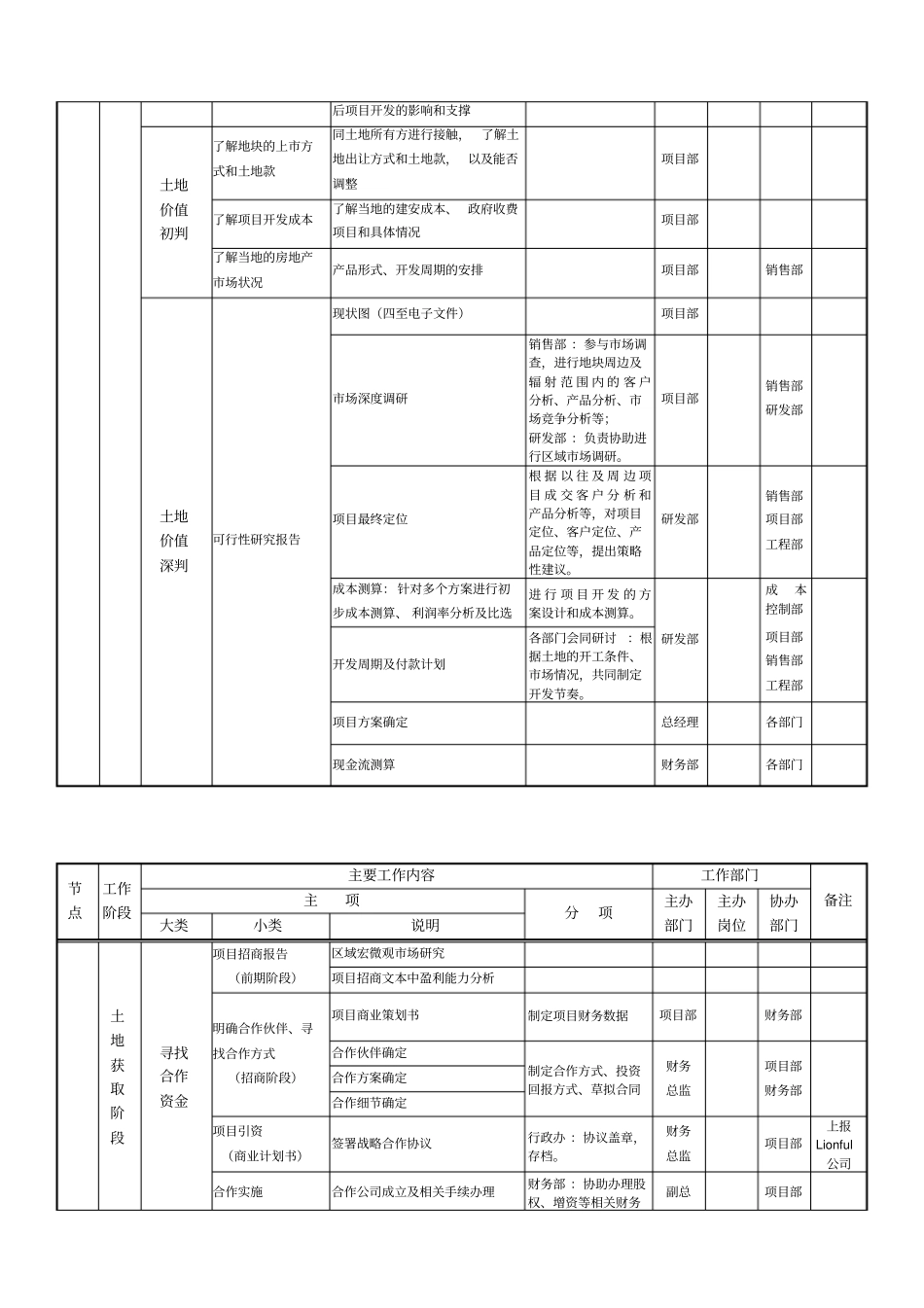房地产开发公司工作流程汇总表_第3页