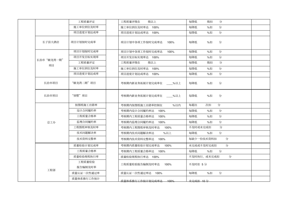 房地产开发公司总经理月度绩效考核表_第2页