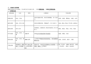 八年级上册无脊椎动物知识点对比复习