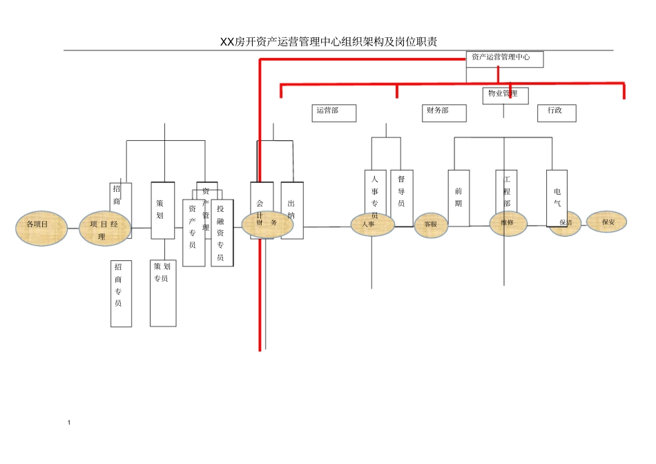 房地产资产运营中心组织架构及岗位职责_第1页