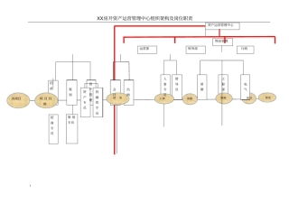 房地产资产运营中心组织架构及岗位职责
