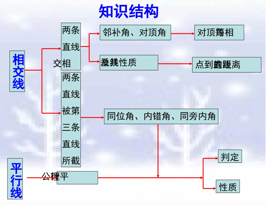 新课改人教版七(下)第五章相交线与平行线复习课件_第2页