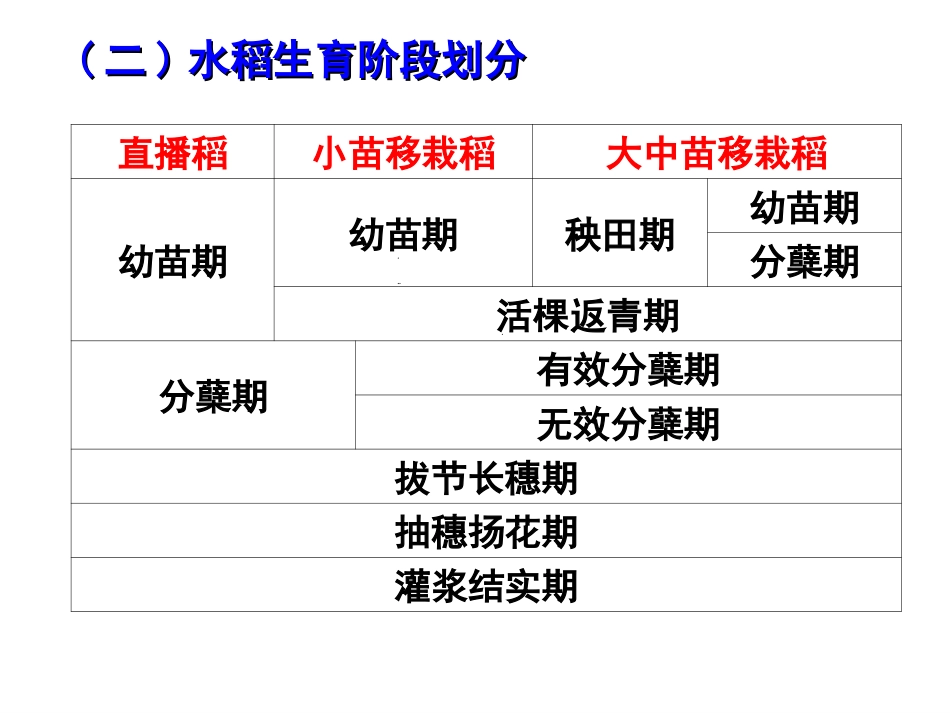 作物栽培学---水稻栽培5-6(1)_第3页