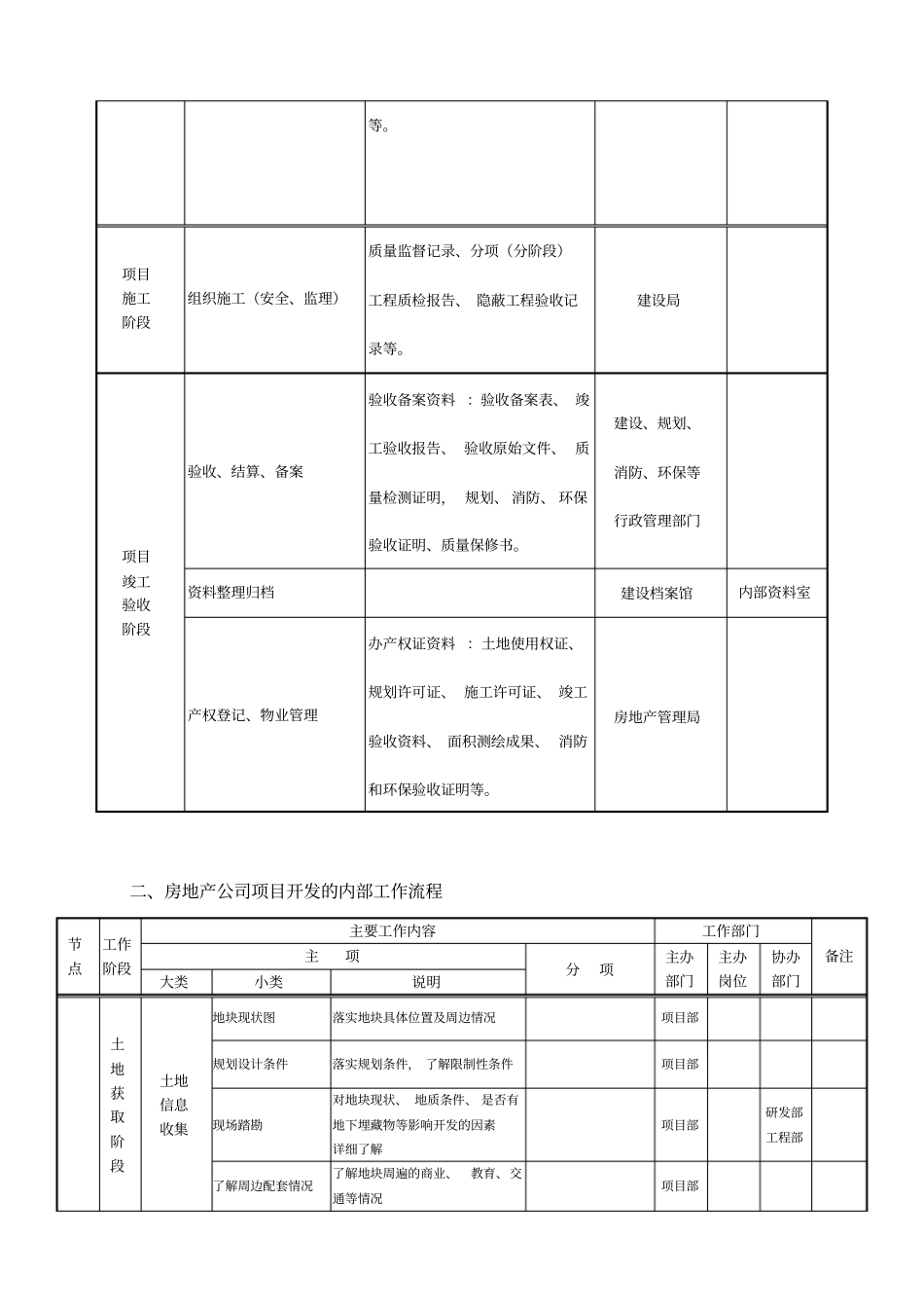 房地产项目开发程序和业务流程_第2页
