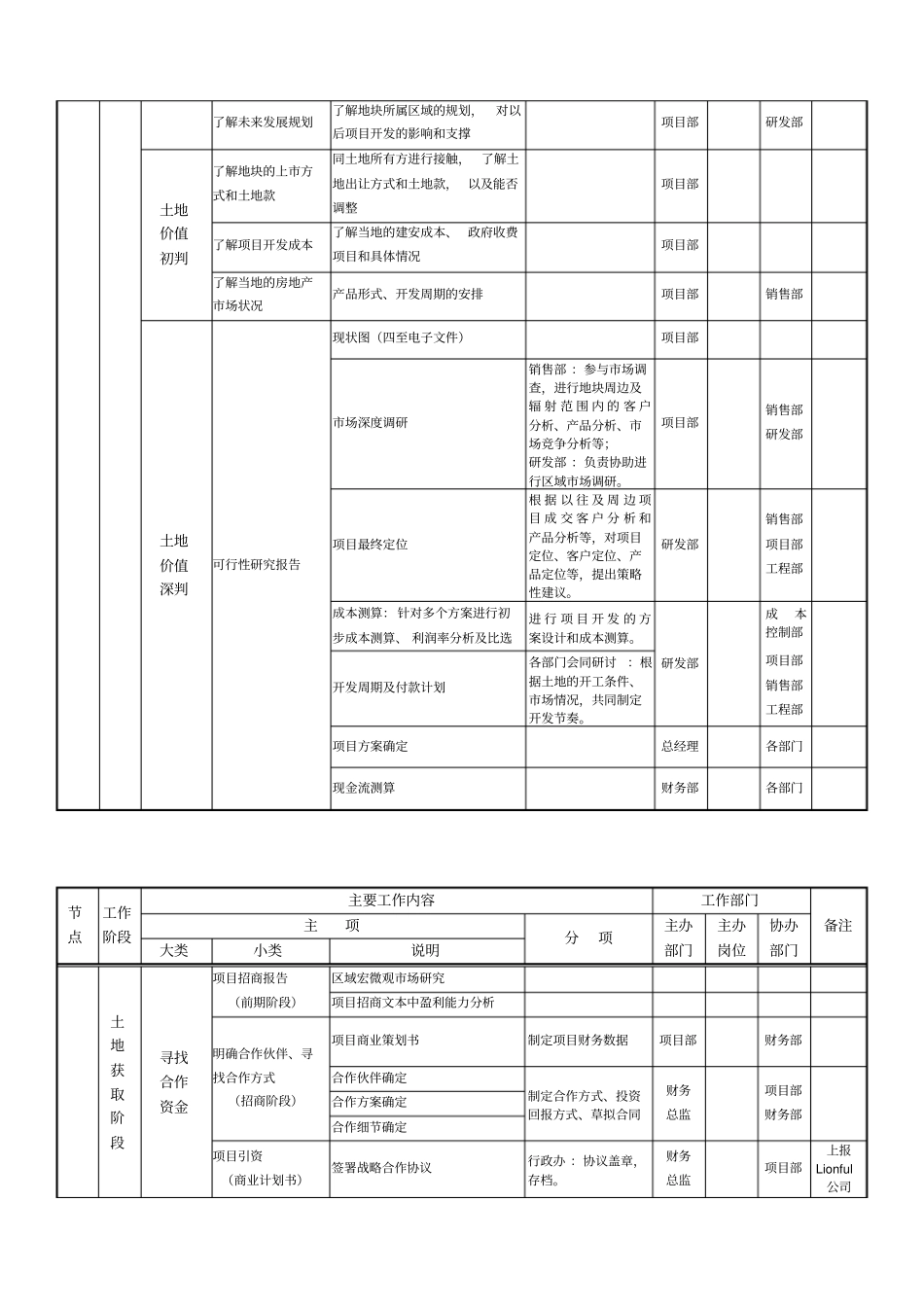 房地产项目开发程序和业务流程_第3页