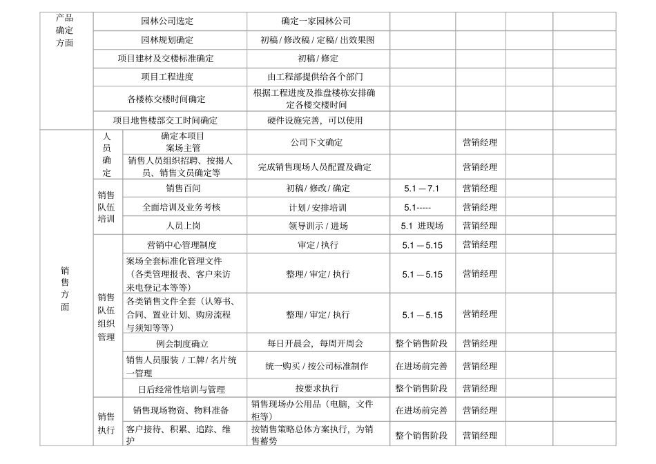 房地产项目营销节点划分及工作安排_第3页