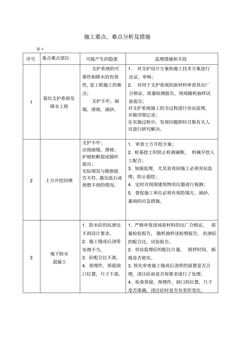 房屋工程施工重点难点分析与处理措施_第1页