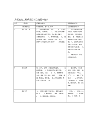 房屋建筑工程质量控制点设置一览表