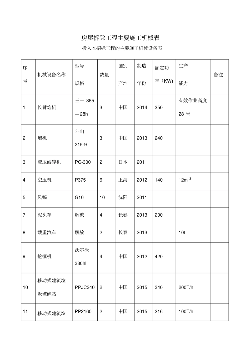 房屋拆除工程主要施工机械表_第1页