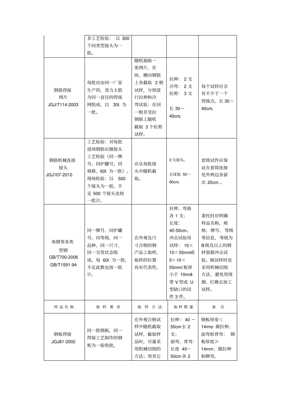 房建工程最新送检指引讲解_第2页