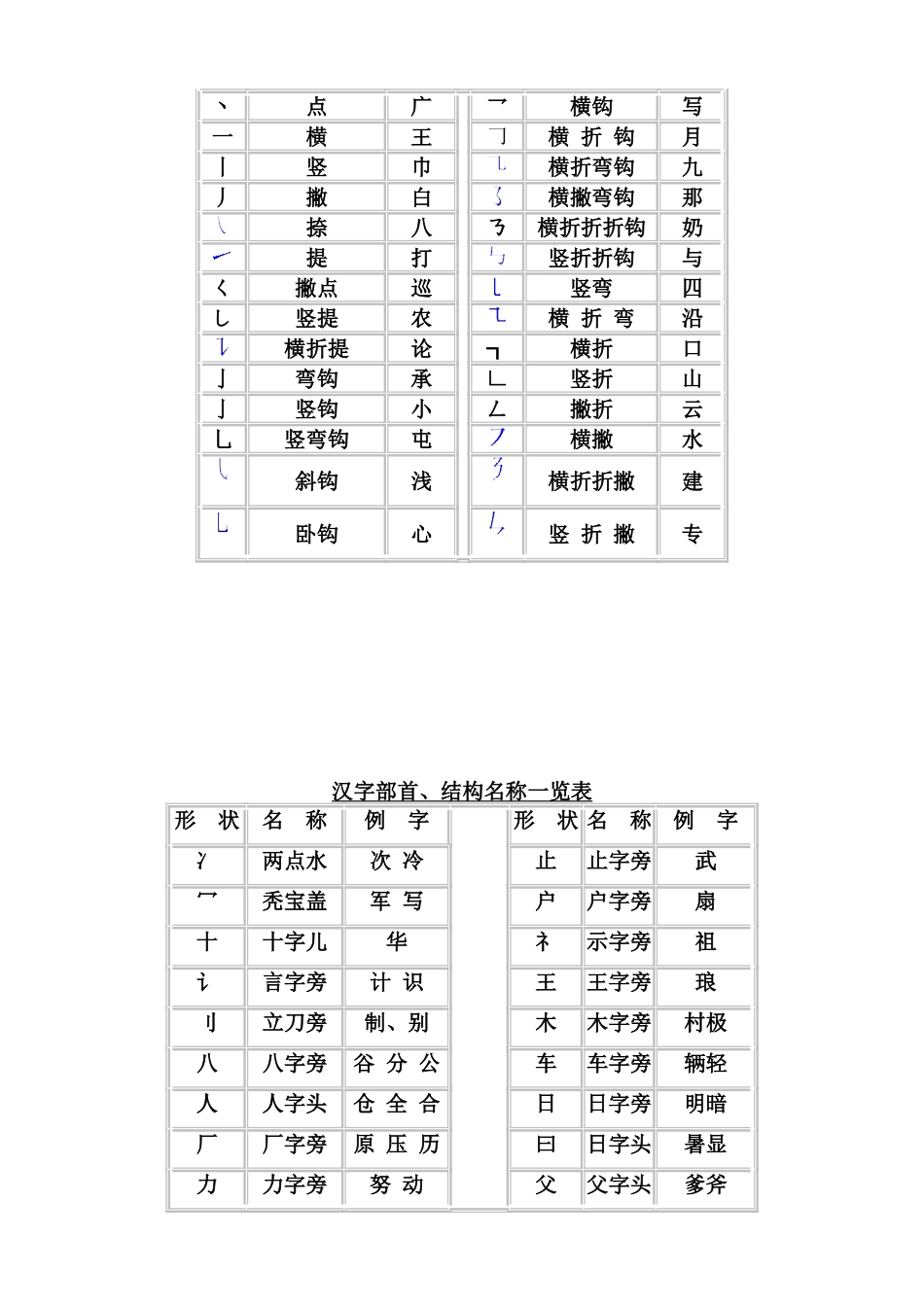 小学语文基础知识(二)汉字笔画及偏旁_第2页