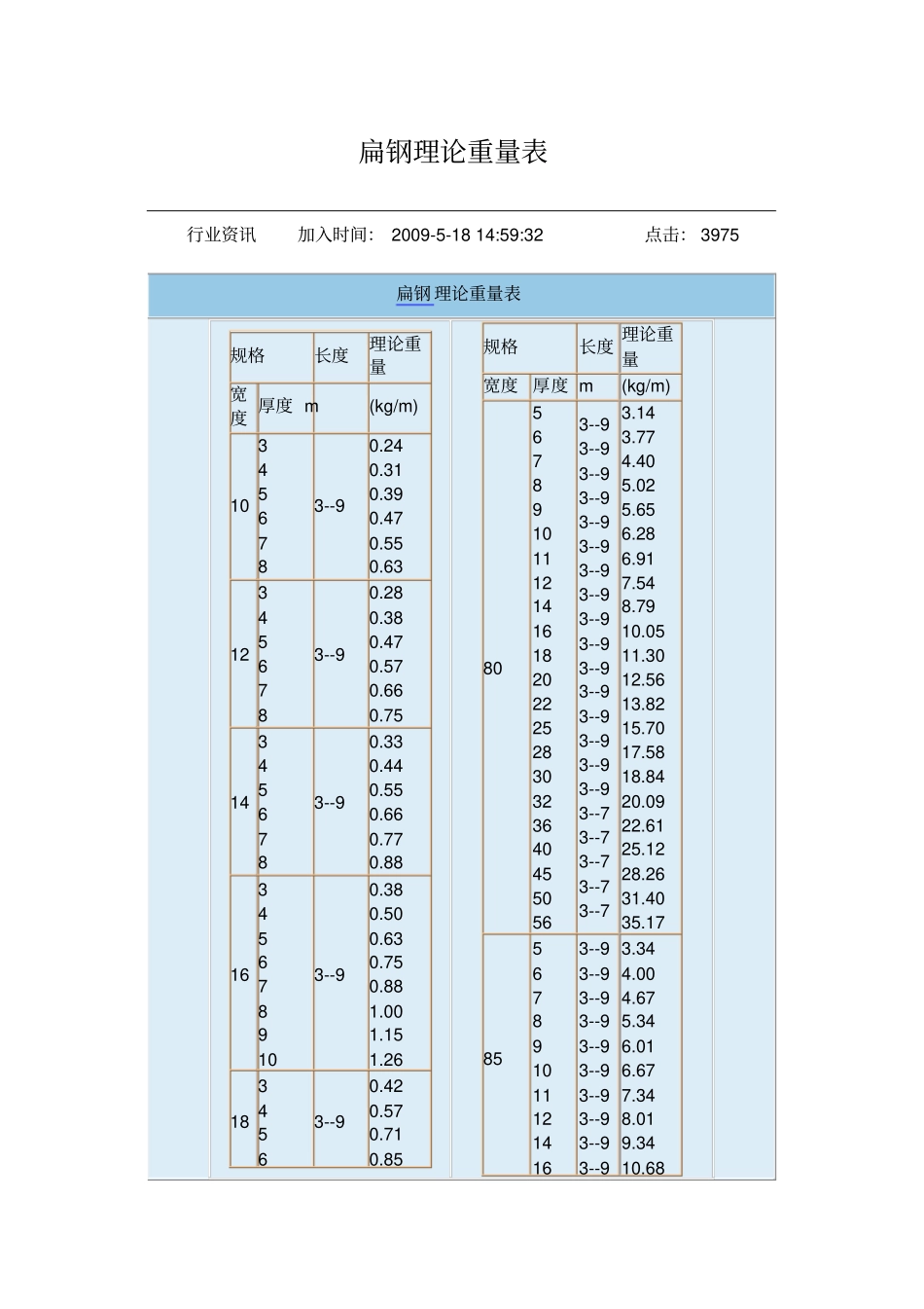 扁钢理论重量表解读_第1页
