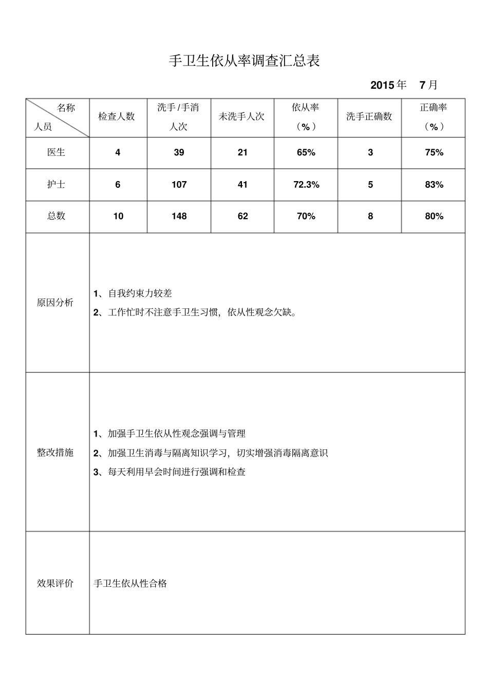 手卫生依从率调查汇总表_第1页