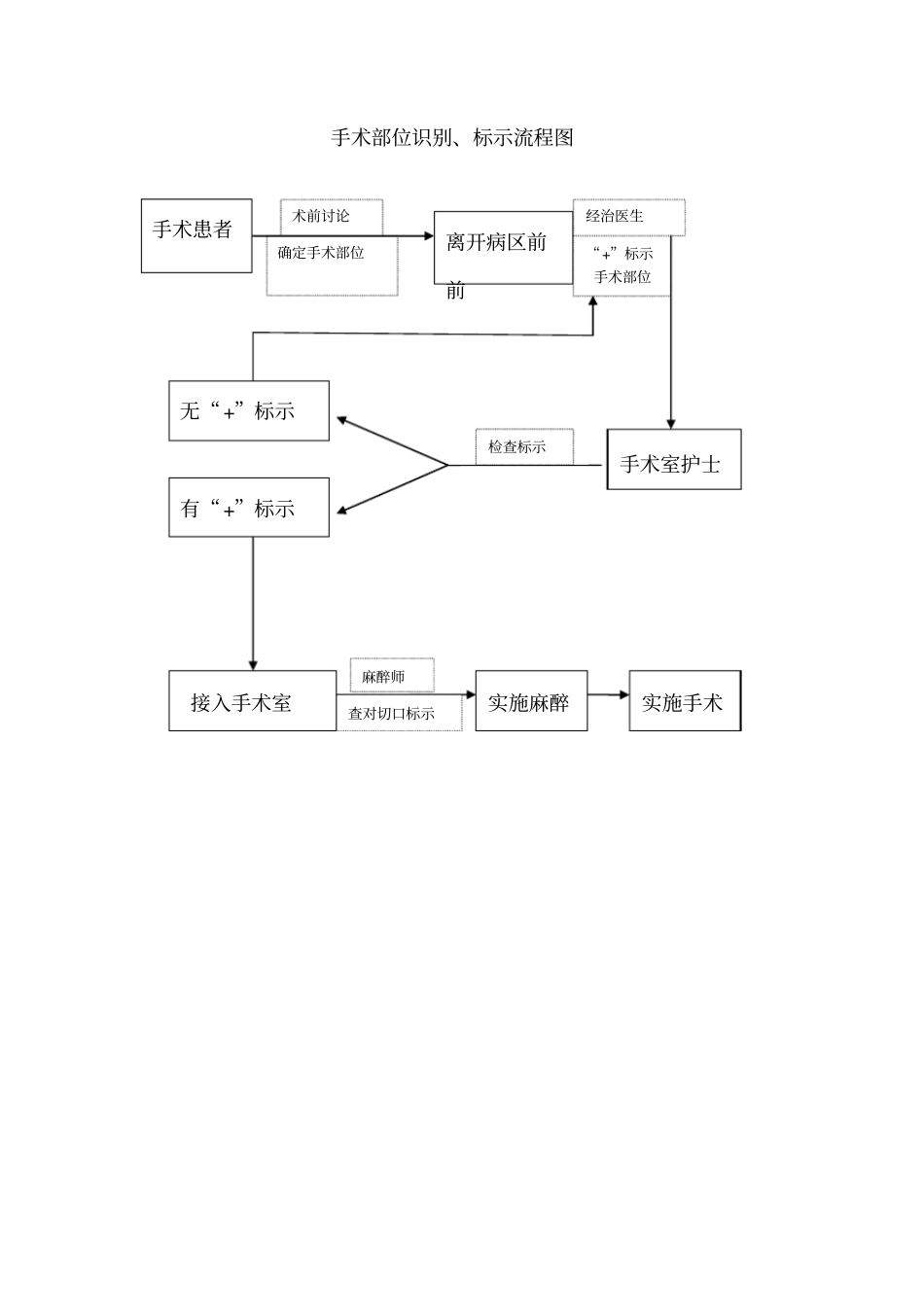 手术部位标示制度与程序_第3页
