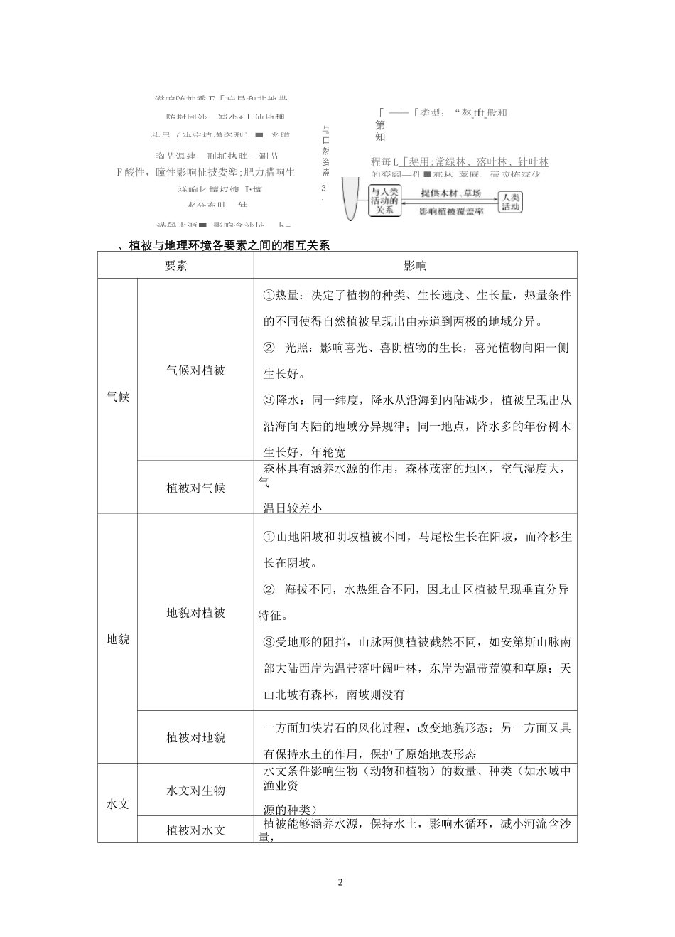 高三地理植被分布及类型专题(定)_第2页