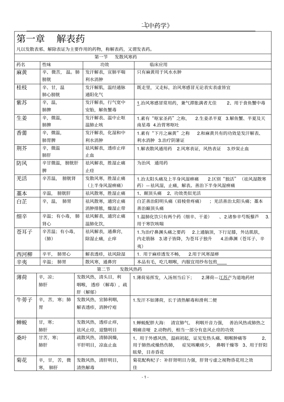 执业中药师中药学重点知识总结表格_第1页