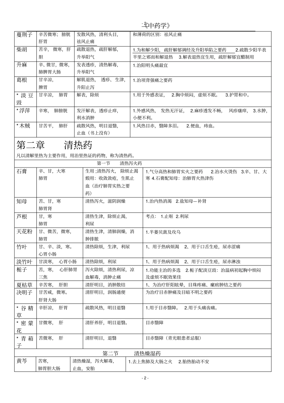 执业中药师中药学重点知识总结表格_第2页