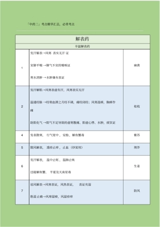 执业中药师中药二必考点表格
